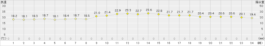 北原(>2025年01月24日)のアメダスグラフ