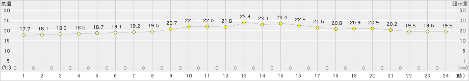 安次嶺(>2025年01月24日)のアメダスグラフ