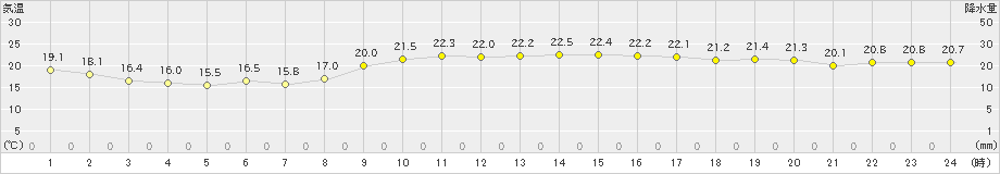 下地島(>2025年01月24日)のアメダスグラフ