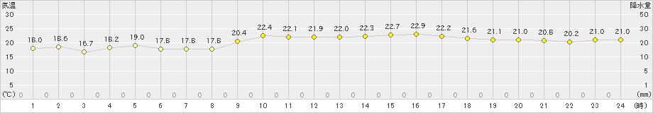 仲筋(>2025年01月24日)のアメダスグラフ