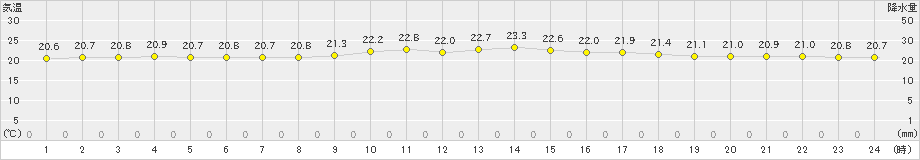 所野(>2025年01月24日)のアメダスグラフ