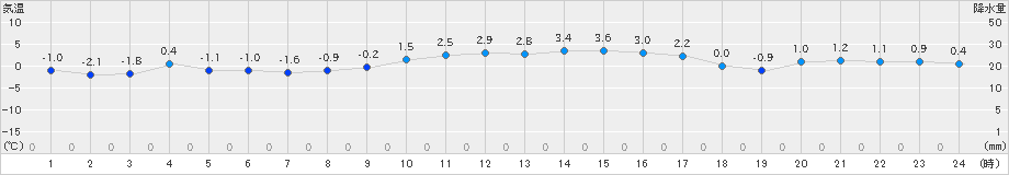 増毛(>2025年01月25日)のアメダスグラフ