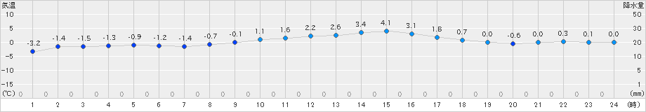 江別(>2025年01月25日)のアメダスグラフ