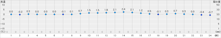 秩父別(>2025年01月25日)のアメダスグラフ