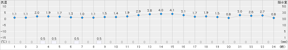 神恵内(>2025年01月25日)のアメダスグラフ