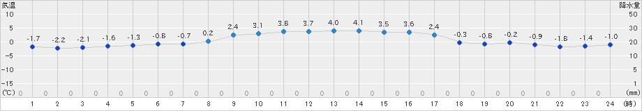 共和(>2025年01月25日)のアメダスグラフ