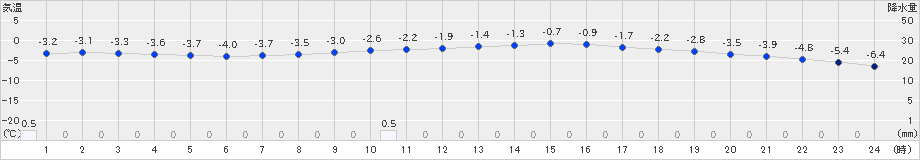 ぬかびら源泉郷(>2025年01月25日)のアメダスグラフ