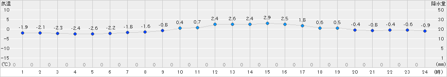 木古内(>2025年01月25日)のアメダスグラフ