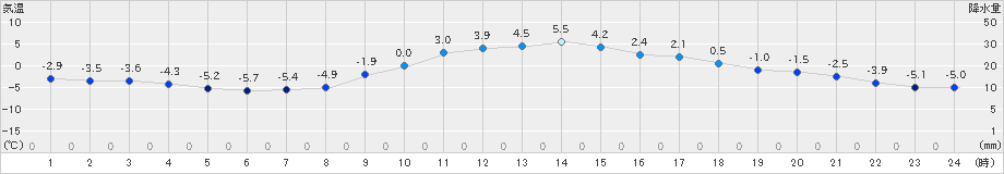 今金(>2025年01月25日)のアメダスグラフ