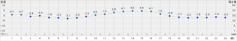 脇神(>2025年01月25日)のアメダスグラフ