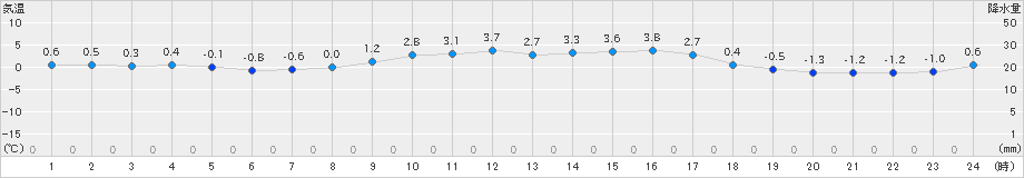 五城目(>2025年01月25日)のアメダスグラフ