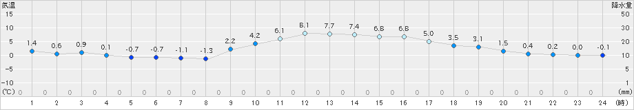 石巻(>2025年01月25日)のアメダスグラフ