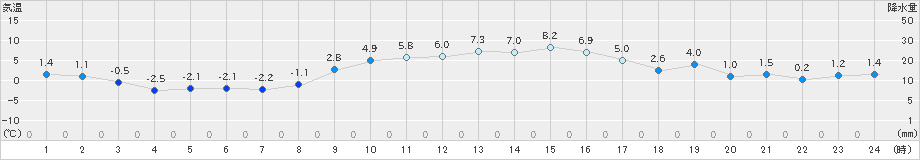 亘理(>2025年01月25日)のアメダスグラフ