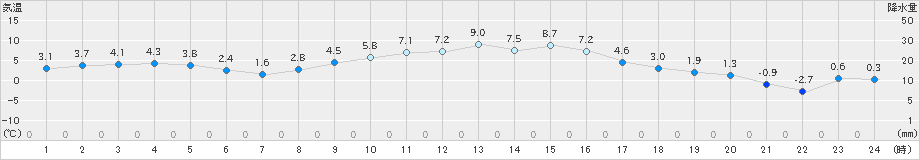 相馬(>2025年01月25日)のアメダスグラフ