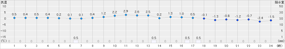 只見(>2025年01月25日)のアメダスグラフ