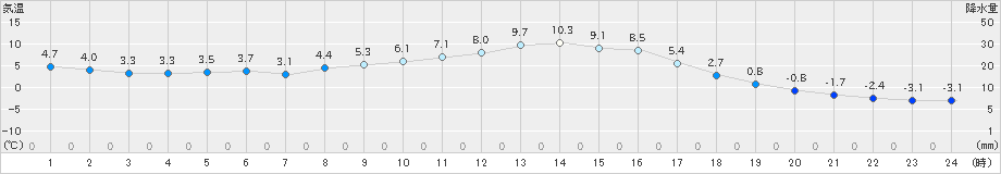 大子(>2025年01月25日)のアメダスグラフ