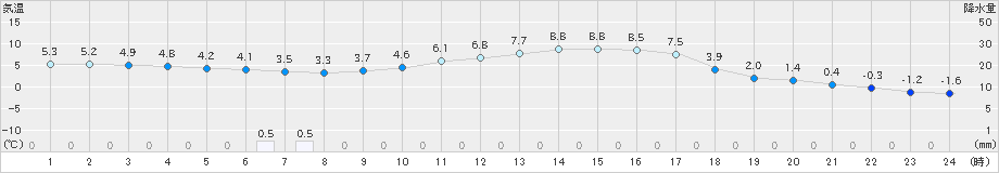 つくば(>2025年01月25日)のアメダスグラフ