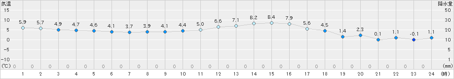 龍ケ崎(>2025年01月25日)のアメダスグラフ