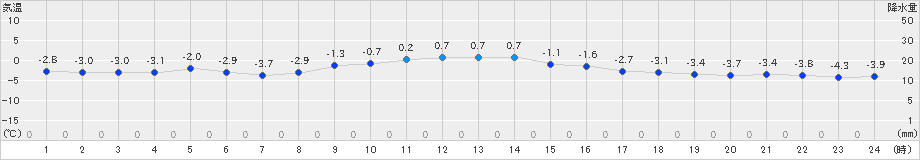 奥日光(>2025年01月25日)のアメダスグラフ