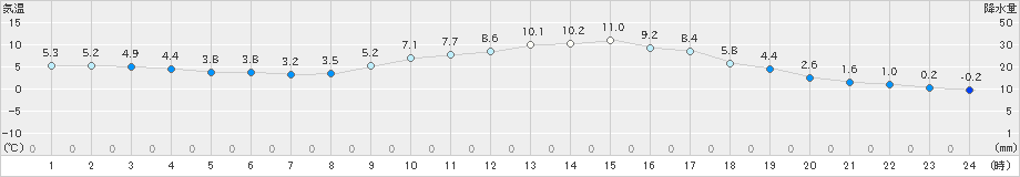 佐野(>2025年01月25日)のアメダスグラフ