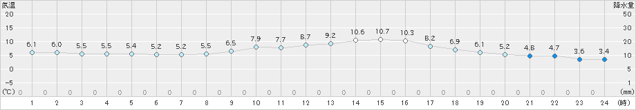 さいたま(>2025年01月25日)のアメダスグラフ