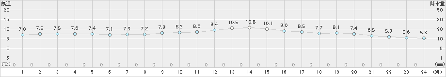 辻堂(>2025年01月25日)のアメダスグラフ