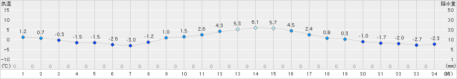 穂高(>2025年01月25日)のアメダスグラフ