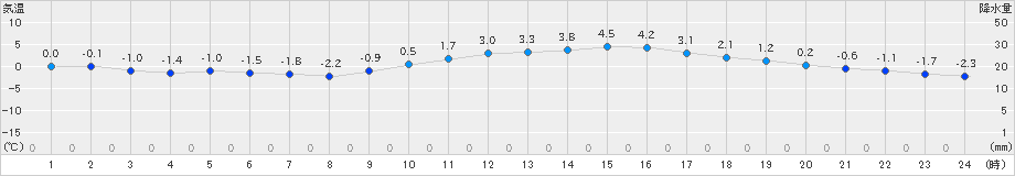 諏訪(>2025年01月25日)のアメダスグラフ