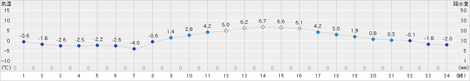 伊那(>2025年01月25日)のアメダスグラフ