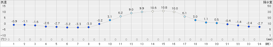 南信濃(>2025年01月25日)のアメダスグラフ