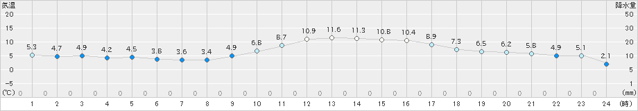 甲府(>2025年01月25日)のアメダスグラフ