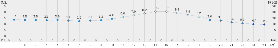 勝沼(>2025年01月25日)のアメダスグラフ