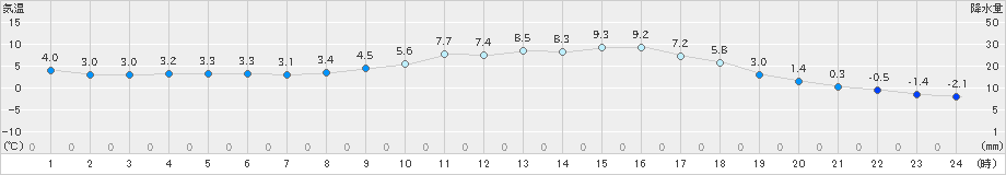 大月(>2025年01月25日)のアメダスグラフ