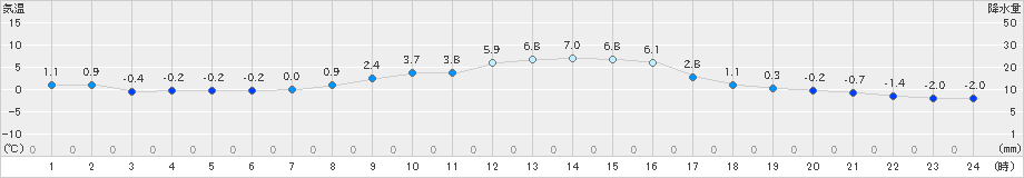 古関(>2025年01月25日)のアメダスグラフ