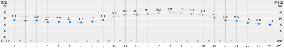 切石(>2025年01月25日)のアメダスグラフ