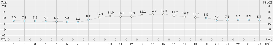 清水(>2025年01月25日)のアメダスグラフ