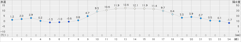 新城(>2025年01月25日)のアメダスグラフ