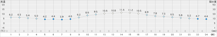 蒲郡(>2025年01月25日)のアメダスグラフ