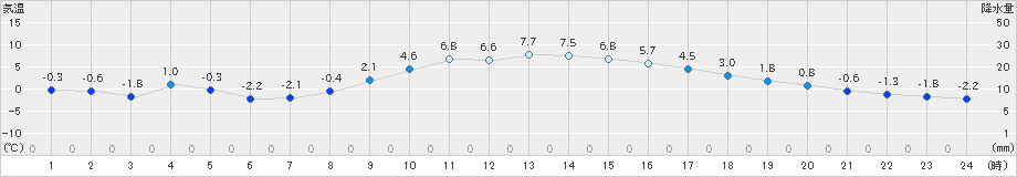 黒川(>2025年01月25日)のアメダスグラフ