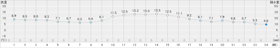 尾鷲(>2025年01月25日)のアメダスグラフ