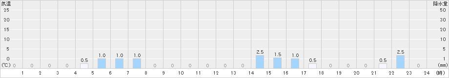 小国(>2025年01月25日)のアメダスグラフ