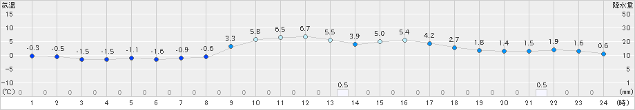 氷見(>2025年01月25日)のアメダスグラフ