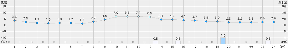 伏木(>2025年01月25日)のアメダスグラフ