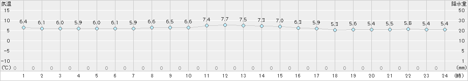 美浜(>2025年01月25日)のアメダスグラフ