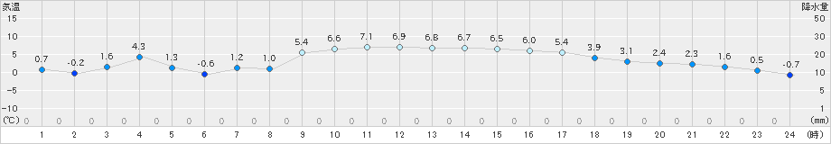 今岡(>2025年01月25日)のアメダスグラフ