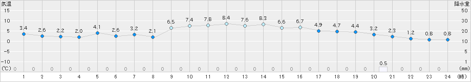 久世(>2025年01月25日)のアメダスグラフ