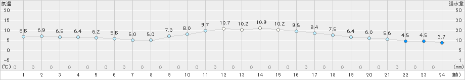 倉敷(>2025年01月25日)のアメダスグラフ