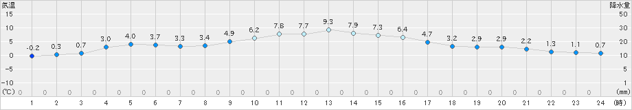 庄原(>2025年01月25日)のアメダスグラフ