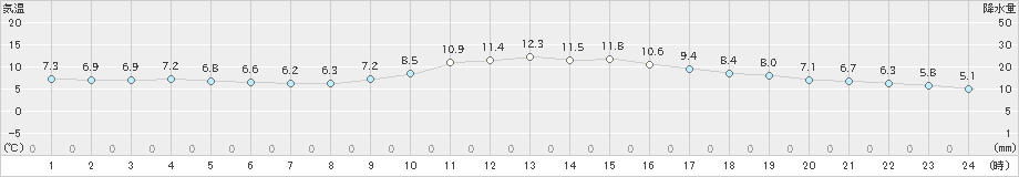 広島(>2025年01月25日)のアメダスグラフ