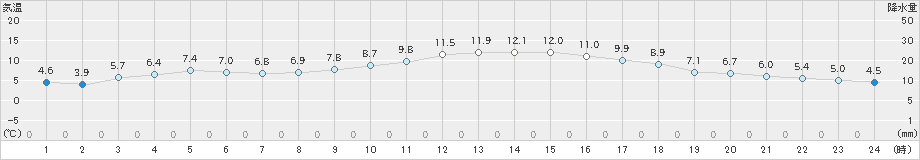 大竹(>2025年01月25日)のアメダスグラフ